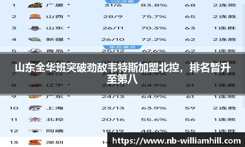山东全华班突破劲敌韦特斯加盟北控，排名暂升至第八